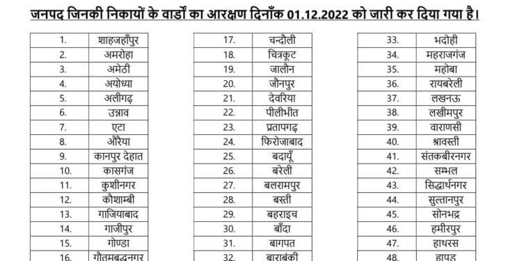 Uttar Pradesh: 48 जनपदों के निकायों के वार्डों का आरक्षण जारी