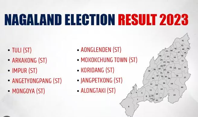 Nagaland Assembly Result : 14 सीट पर एनडीपीपी-भाजपा को बढ़त, उत्तर अंगामी-2 सीट पर रियो आगे